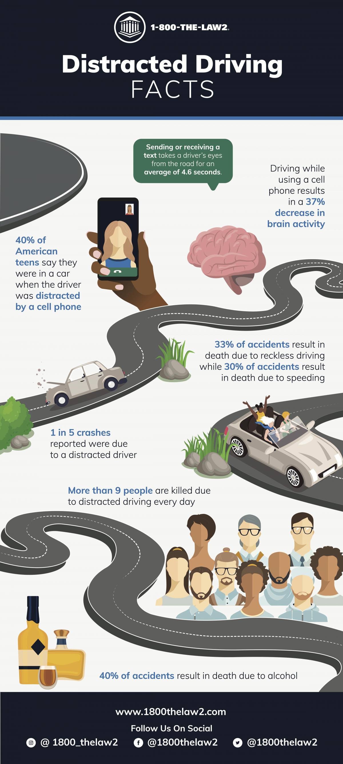 April is national distracted driving awareness month. Distracted Driving Infographic by 1800thelaw2.com
